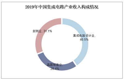 预计2020年我国集成电路产业规模有望达到8766亿元 中国市场强劲带动 计算机领域引领增长