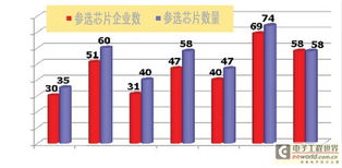 由中国芯评选看我国集成电路设计业
