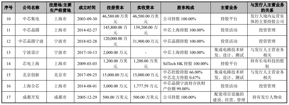 中芯绍兴启程A股上市，中芯国际深度赋能19.5745%，集成电路设计国产化加速突围